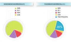 永磁变频螺杆空压机能为